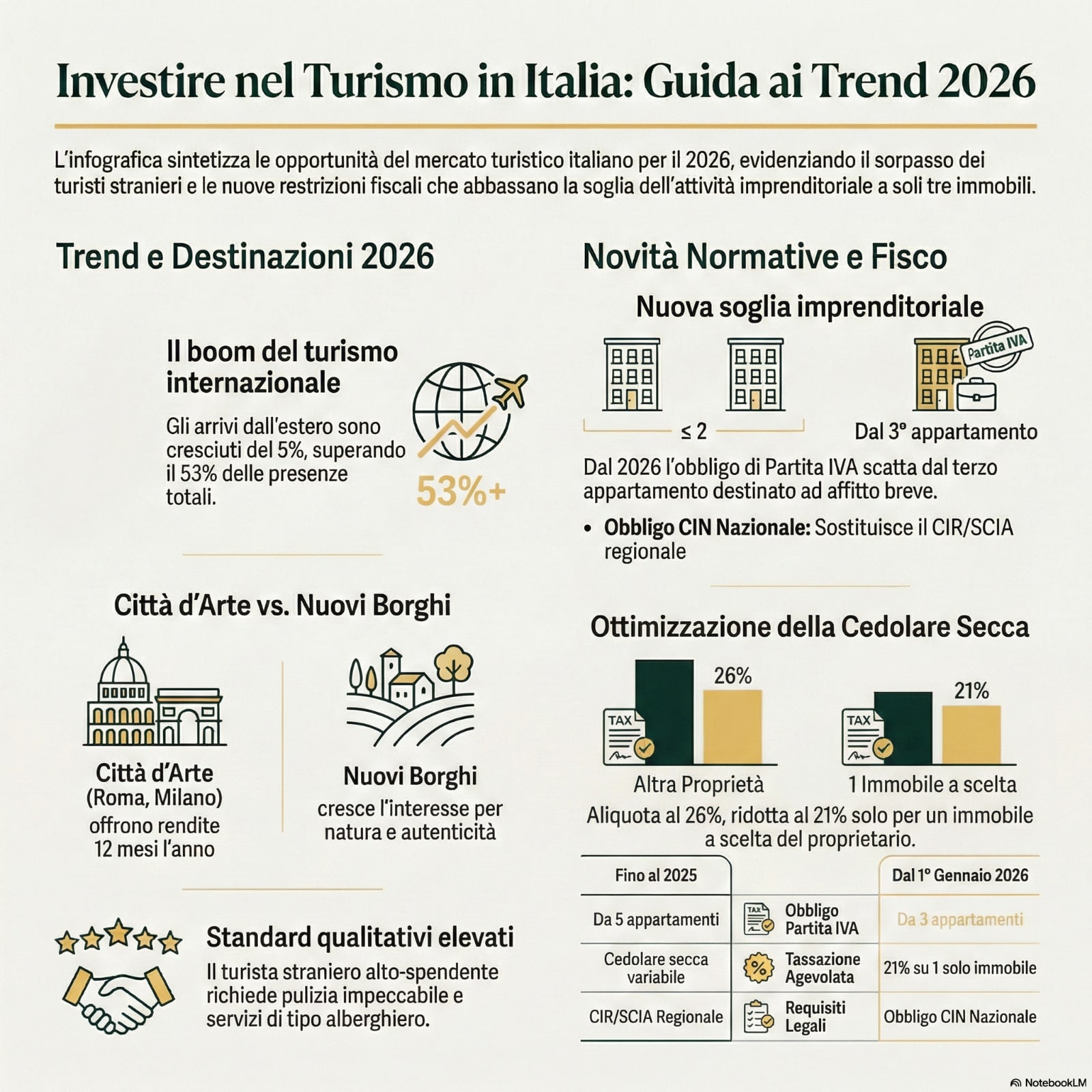 investire nel turismo - trend 2026 - infografica